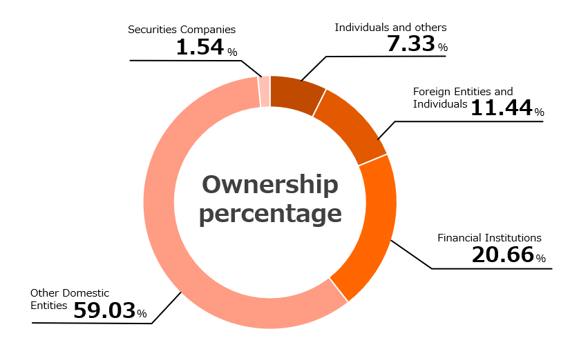 Composition of HCM Shareholders (as of March 31, 2025)