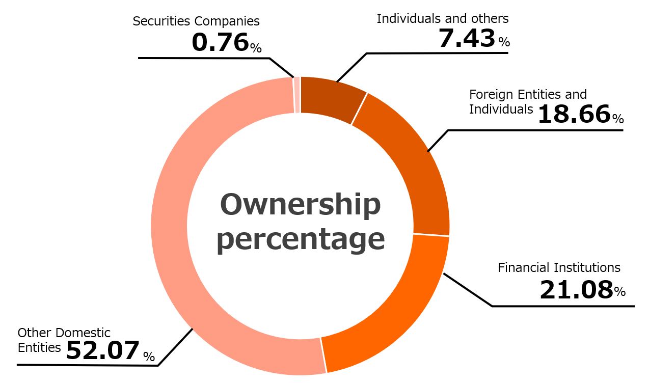 Composition of HCM Shareholders (as of March 31, 2025)