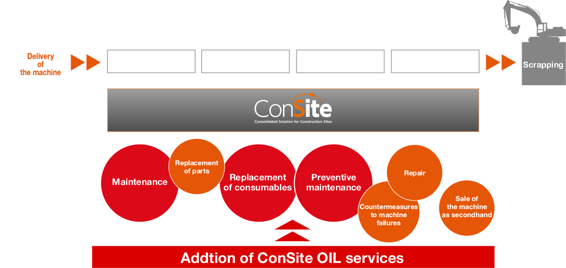 Addition of ConSite OIL services The entire life of the machines is supported by ConSite.