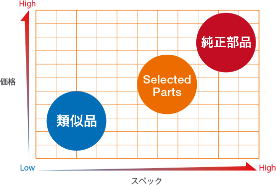 Hitachi Construction Machinery Selected Partsのコンセプト