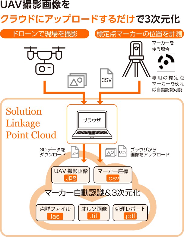 Solution Linkage Point Cloudの概要