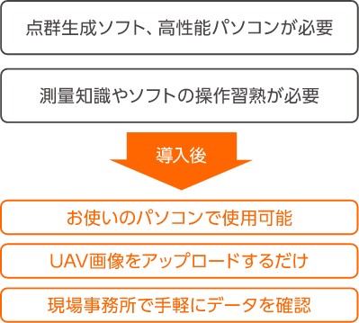 Solution Linkage Point Cloudで変わる