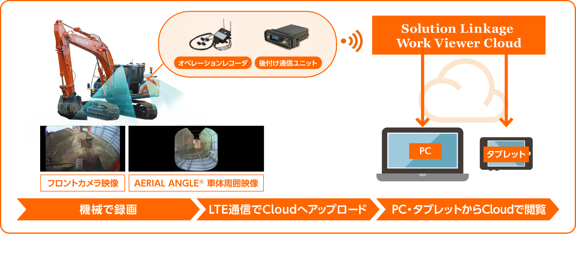 Solution Linkage Work Viewer Cloudの概要
