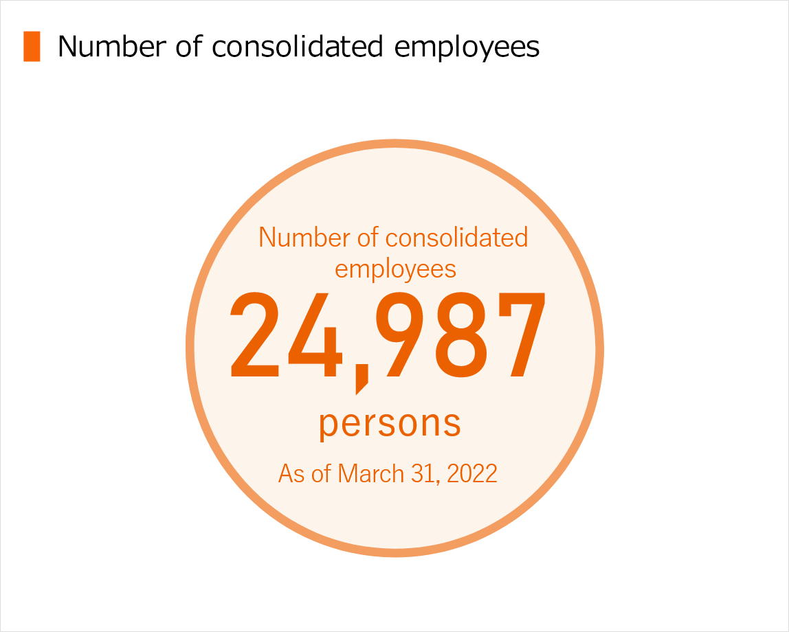 Number of consolidated employees