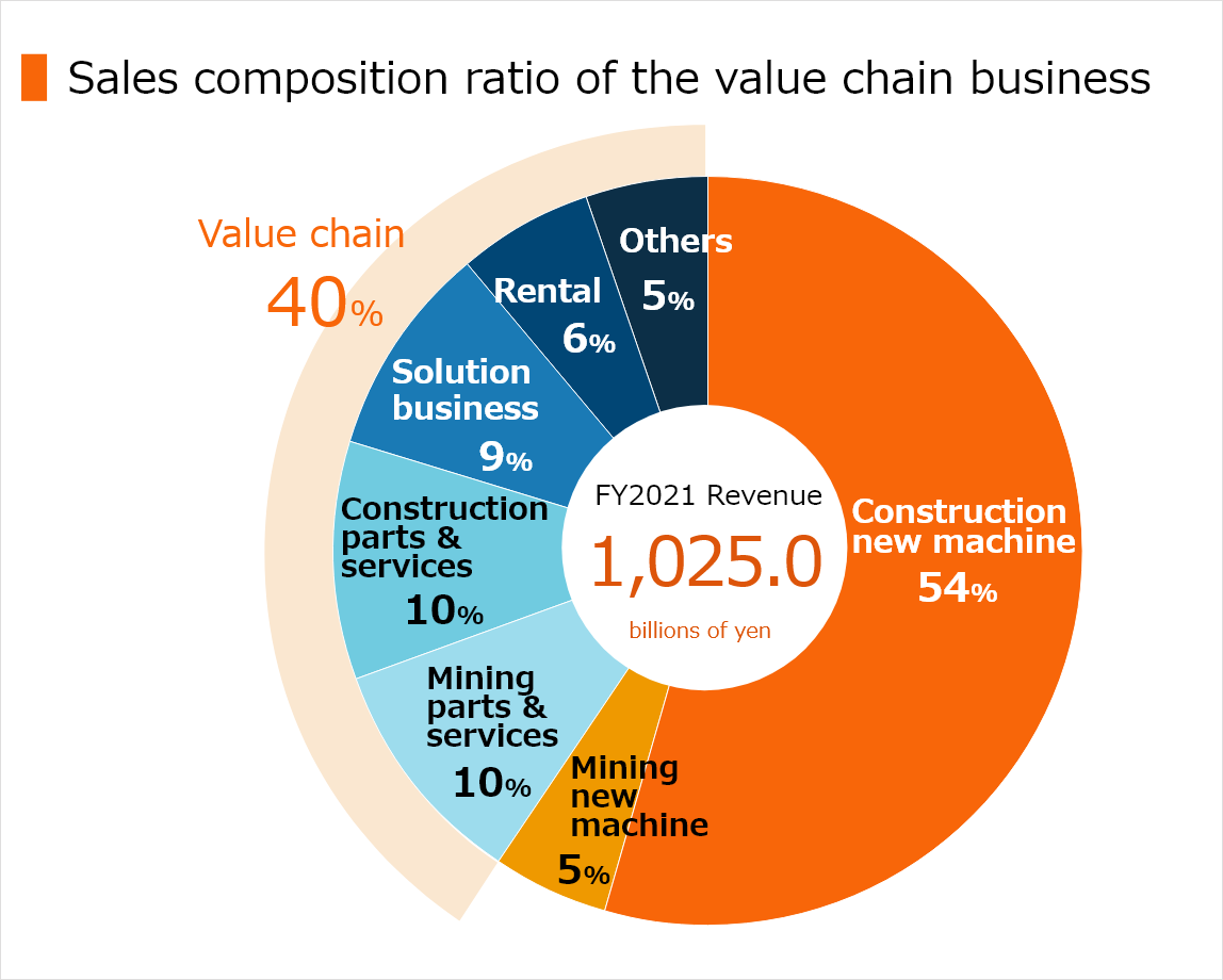 Figure:Sales composition ratio of the value chain business